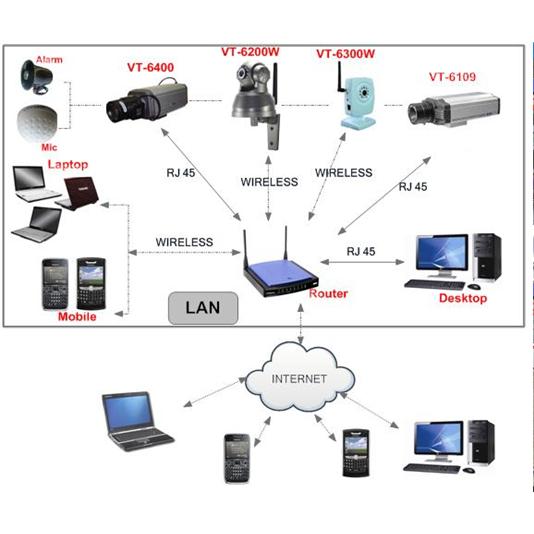 Giải Pháp Camera IP