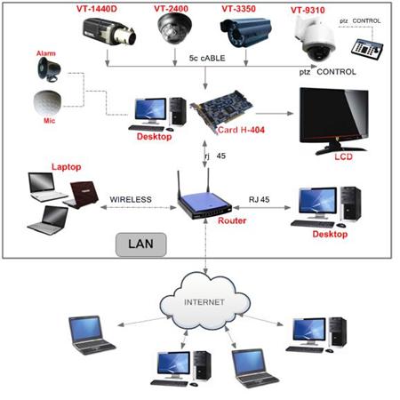 Giải pháp Card ghi hình camera Video Capture Card