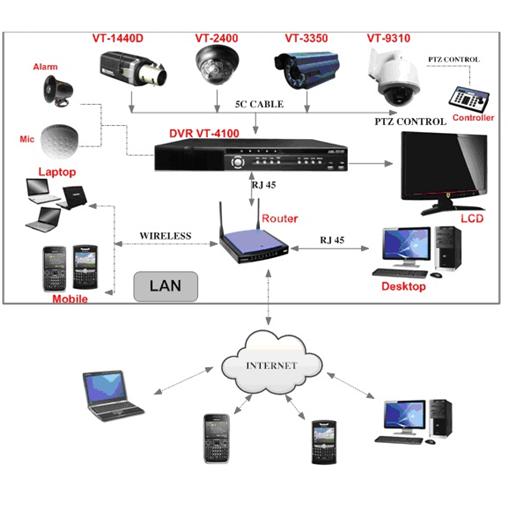 Giải pháp sử dụng Đầu Ghi Kỹ Thuật Số DVR